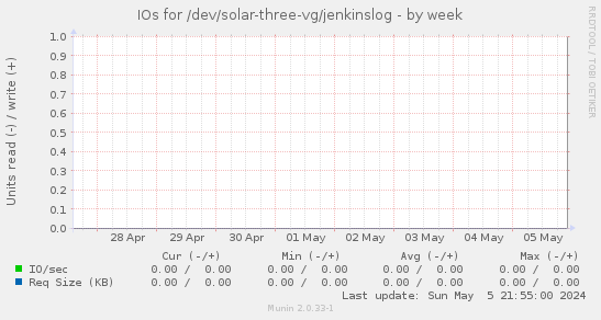 IOs for /dev/solar-three-vg/jenkinslog