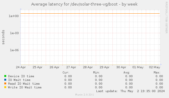 Average latency for /dev/solar-three-vg/boot