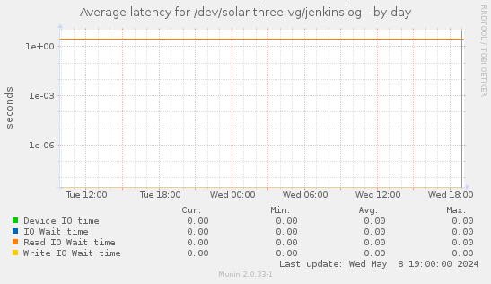 Average latency for /dev/solar-three-vg/jenkinslog