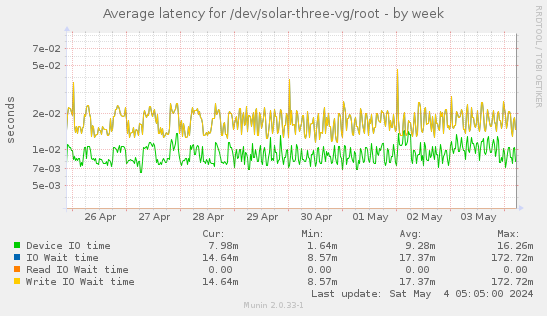 Average latency for /dev/solar-three-vg/root