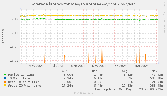 Average latency for /dev/solar-three-vg/root