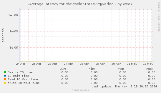 Average latency for /dev/solar-three-vg/varlog