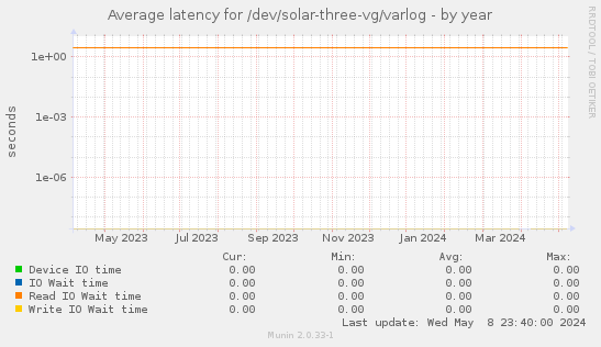 Average latency for /dev/solar-three-vg/varlog