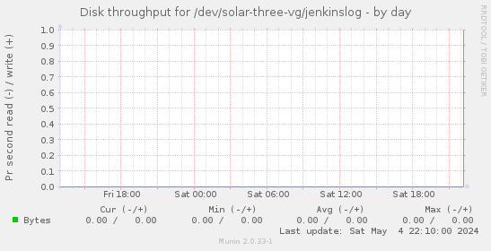Disk throughput for /dev/solar-three-vg/jenkinslog