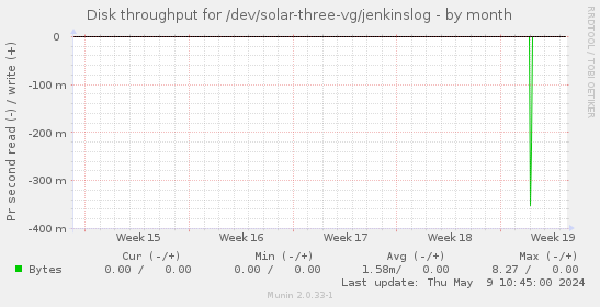 Disk throughput for /dev/solar-three-vg/jenkinslog
