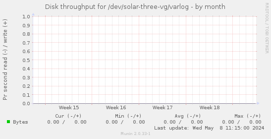 Disk throughput for /dev/solar-three-vg/varlog