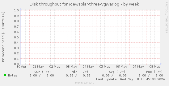 Disk throughput for /dev/solar-three-vg/varlog