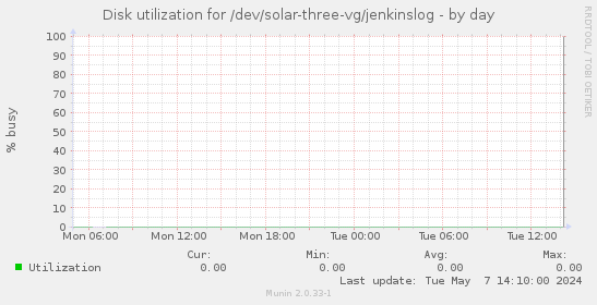 Disk utilization for /dev/solar-three-vg/jenkinslog