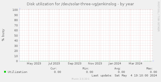 Disk utilization for /dev/solar-three-vg/jenkinslog