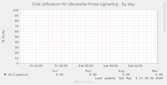 Disk utilization for /dev/solar-three-vg/varlog