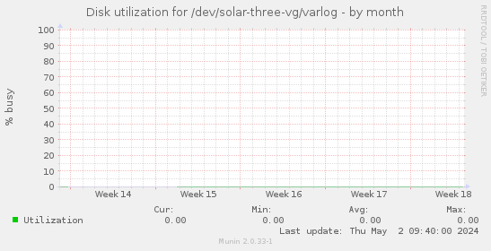 Disk utilization for /dev/solar-three-vg/varlog