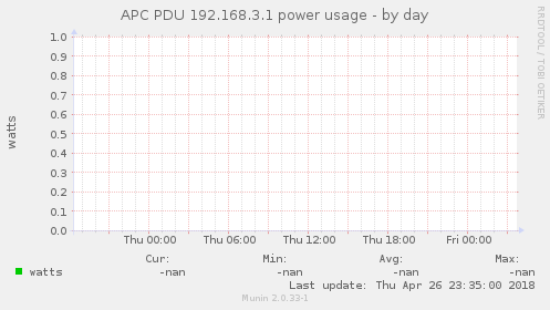APC PDU 192.168.3.1 power usage
