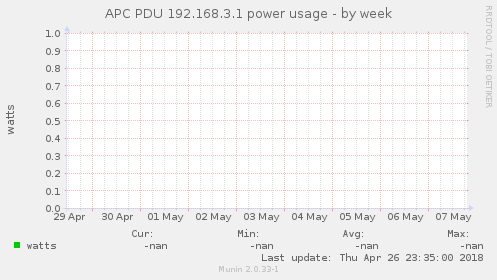 APC PDU 192.168.3.1 power usage