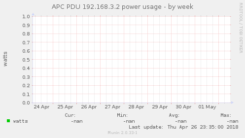 APC PDU 192.168.3.2 power usage