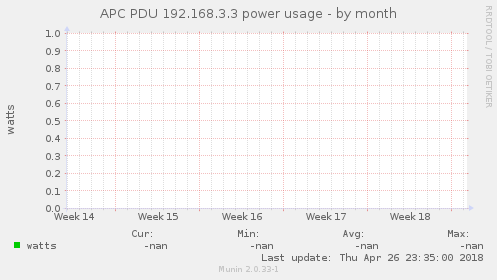 APC PDU 192.168.3.3 power usage