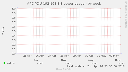 APC PDU 192.168.3.3 power usage