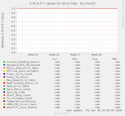 S.M.A.R.T values for drive hda