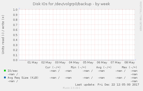 Disk IOs for /dev/volgrp0/backup