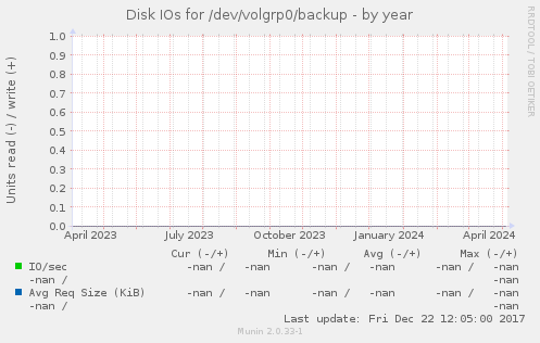 Disk IOs for /dev/volgrp0/backup