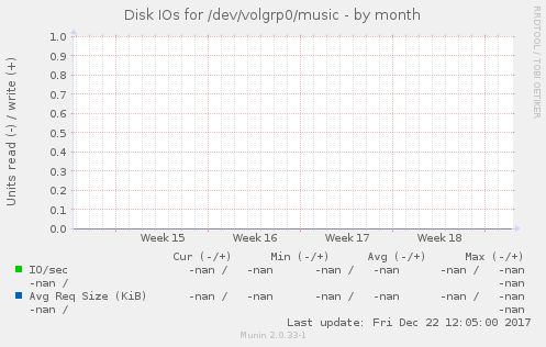 Disk IOs for /dev/volgrp0/music