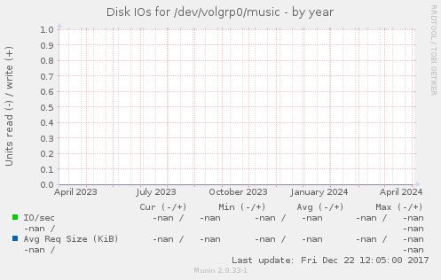 Disk IOs for /dev/volgrp0/music