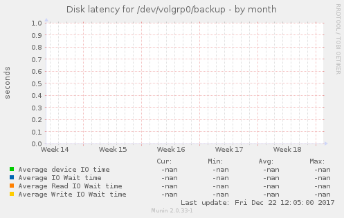 Disk latency for /dev/volgrp0/backup