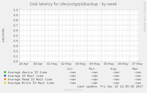Disk latency for /dev/volgrp0/backup