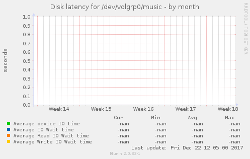 Disk latency for /dev/volgrp0/music