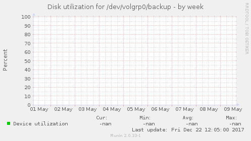 Disk utilization for /dev/volgrp0/backup