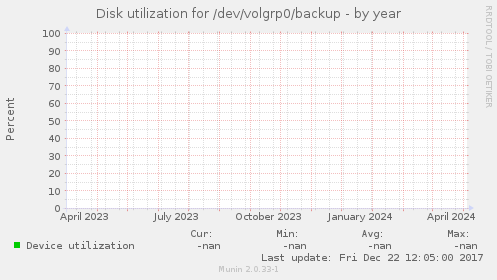 Disk utilization for /dev/volgrp0/backup