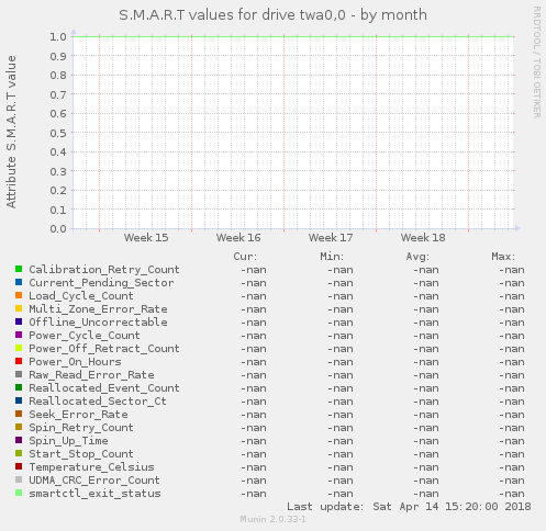 S.M.A.R.T values for drive twa0,0