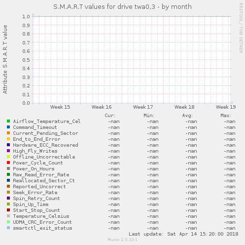 S.M.A.R.T values for drive twa0,3