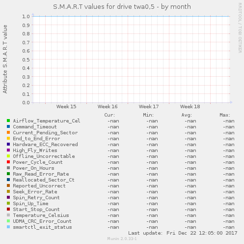 S.M.A.R.T values for drive twa0,5