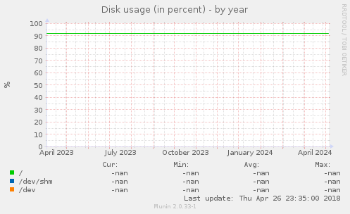 Disk usage (in percent)