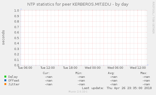 NTP statistics for peer KERBEROS.MIT.EDU