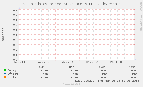 NTP statistics for peer KERBEROS.MIT.EDU