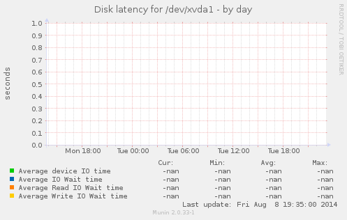 Disk latency for /dev/xvda1