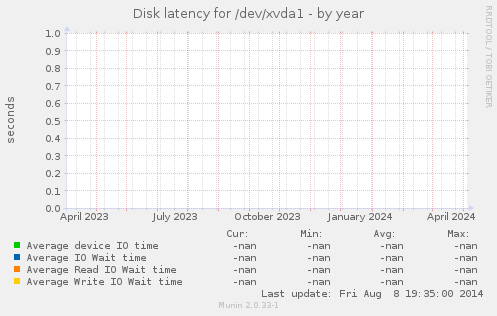 Disk latency for /dev/xvda1