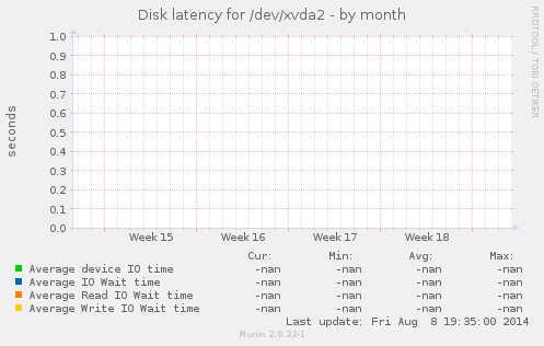 Disk latency for /dev/xvda2