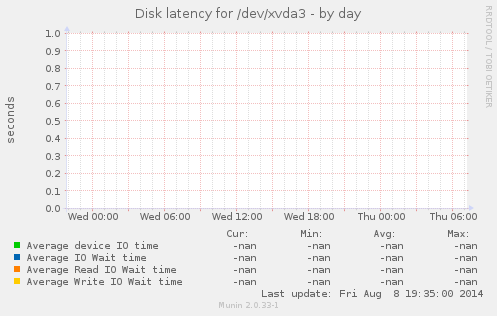 Disk latency for /dev/xvda3