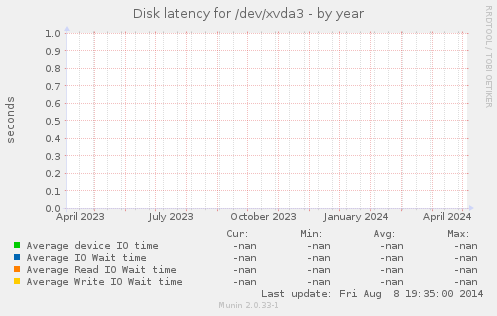 Disk latency for /dev/xvda3