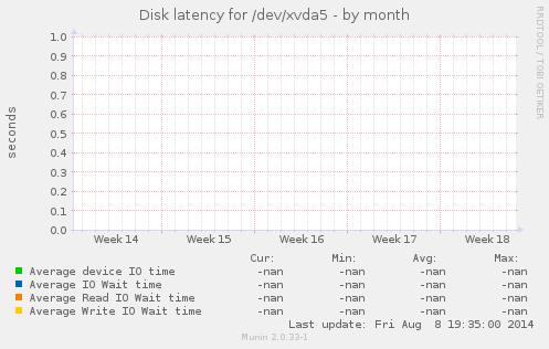 Disk latency for /dev/xvda5