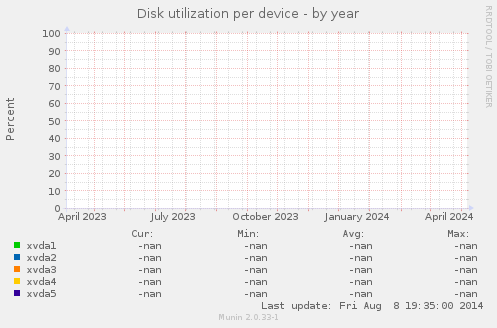 Disk utilization per device