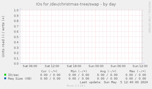 IOs for /dev/christmas-tree/swap
