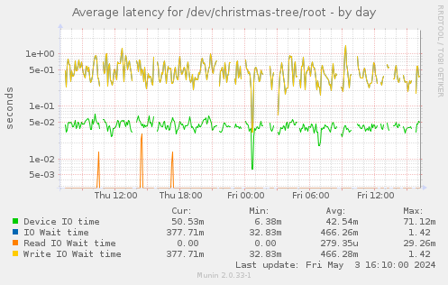 Average latency for /dev/christmas-tree/root