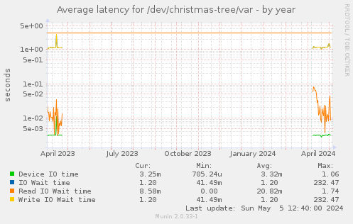 Average latency for /dev/christmas-tree/var