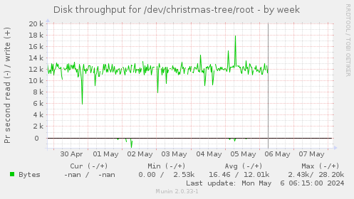 Disk throughput for /dev/christmas-tree/root
