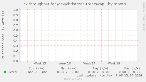Disk throughput for /dev/christmas-tree/swap
