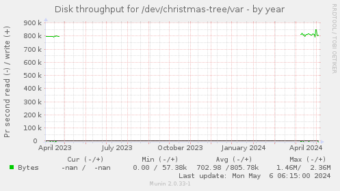 Disk throughput for /dev/christmas-tree/var