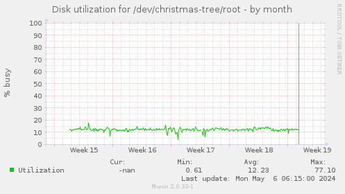 Disk utilization for /dev/christmas-tree/root